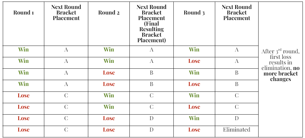 ‘ABCD-Drop-Flight’ Tournament Format – Arizona Badminton