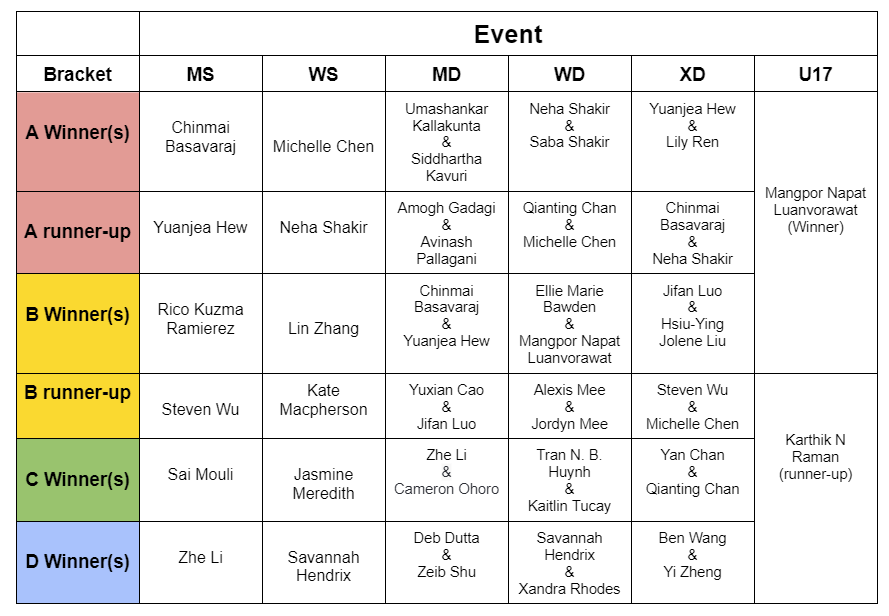 Aileen Primero Memorial Tournament F22 Arizona Badminton aileen-primero-memorial-tournament-f22-arizona-badminton